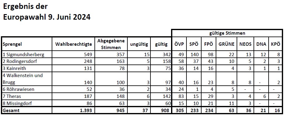 2024 06 10 Ergebnis EU Wahl24